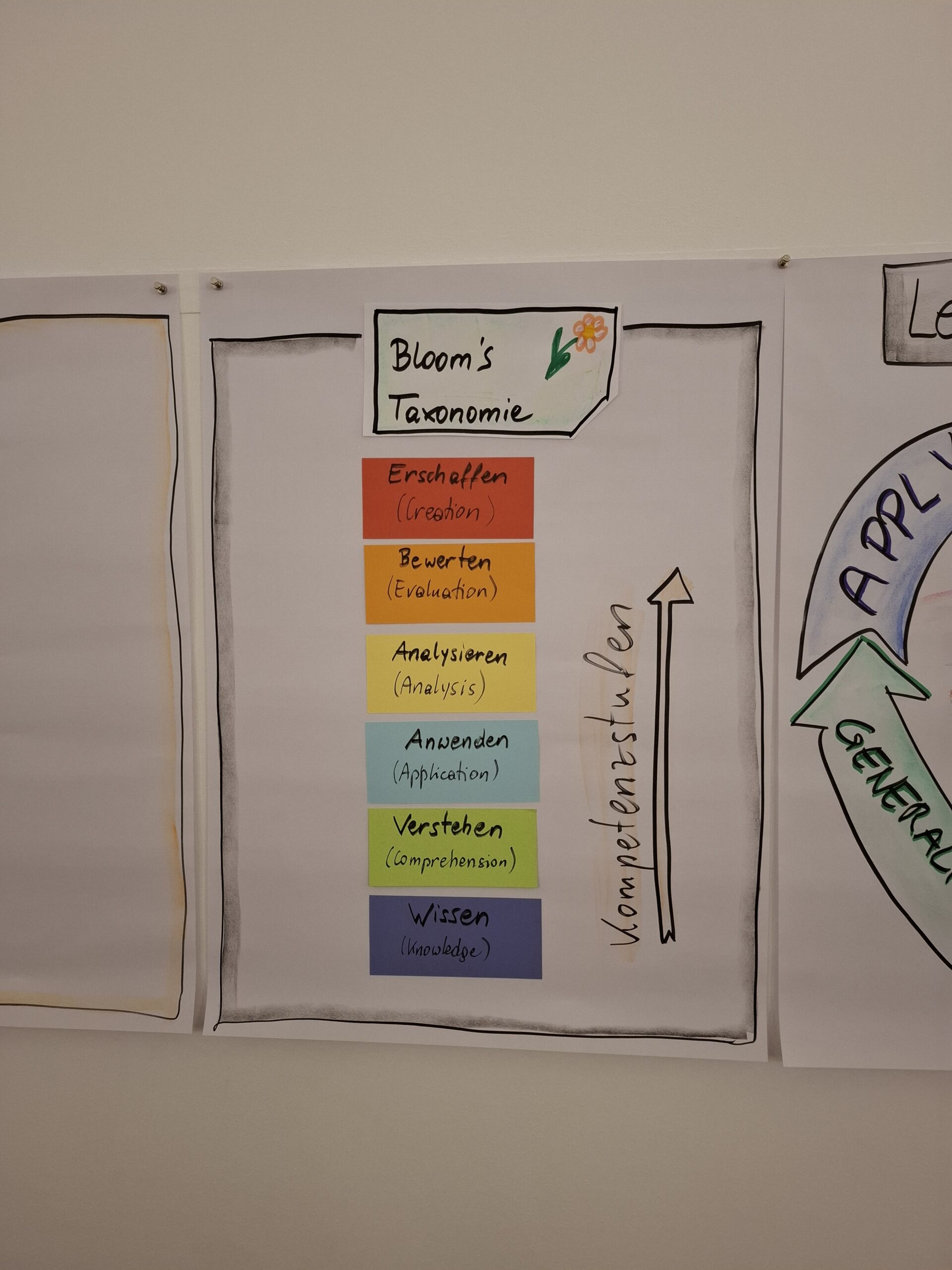 Die auf Moderationskärtchen aufgebrachte Darstellung der sg. Bloom Taxonomy über das Erfahrungslernen